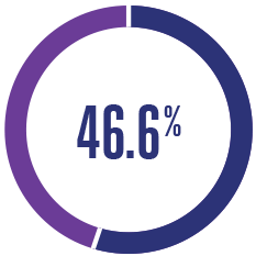 46.6% of us