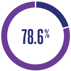 78.6% of Australians